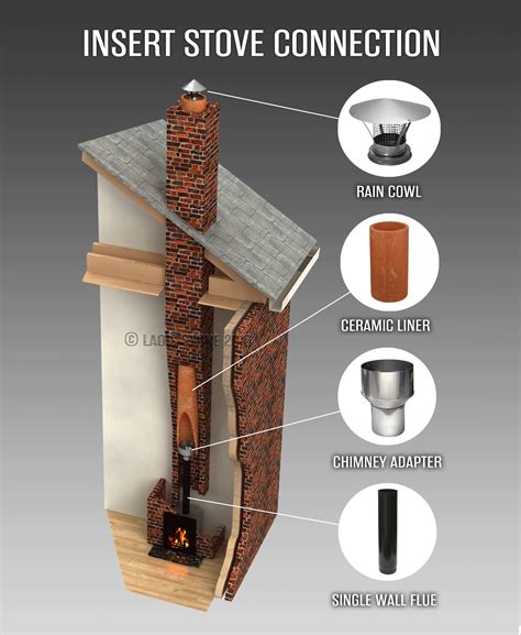 Locate, mark, and cut through the center point for your chimney pipe and fit in the ceiling support box. . Installing stove pipe in existing chimney